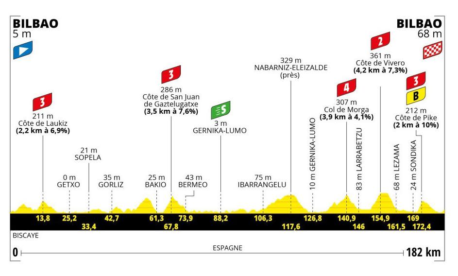 Stage One Profile- Tour de France 2023 route, teams and how to watch on TV