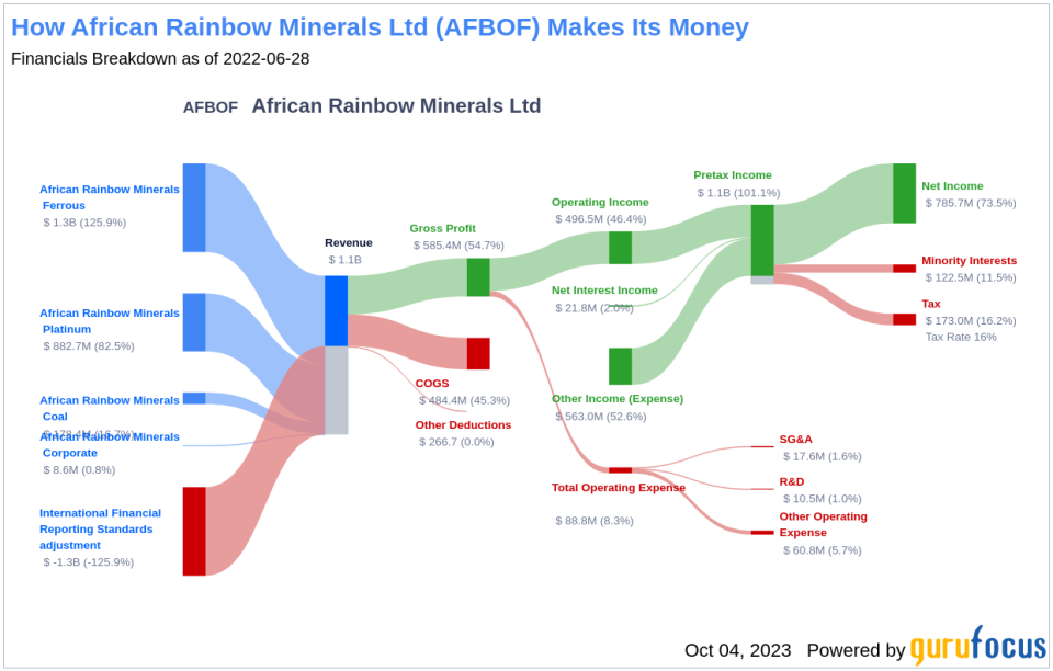 Unraveling African Rainbow Minerals Ltd's (AFBOF) Dividend Performance and Sustainability