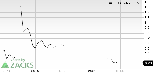 Ecopetrol S.A. PEG Ratio (TTM)