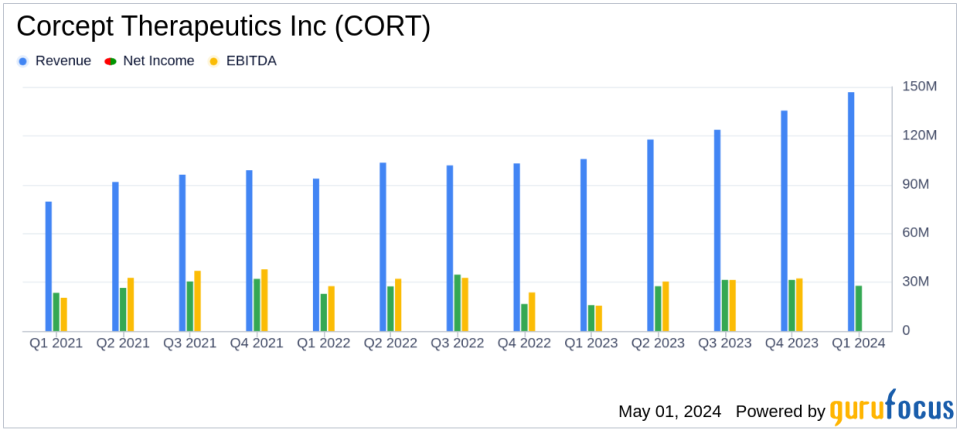 Corcept Therapeutics Inc (CORT) Outperforms Analyst Estimates in Q1 2024