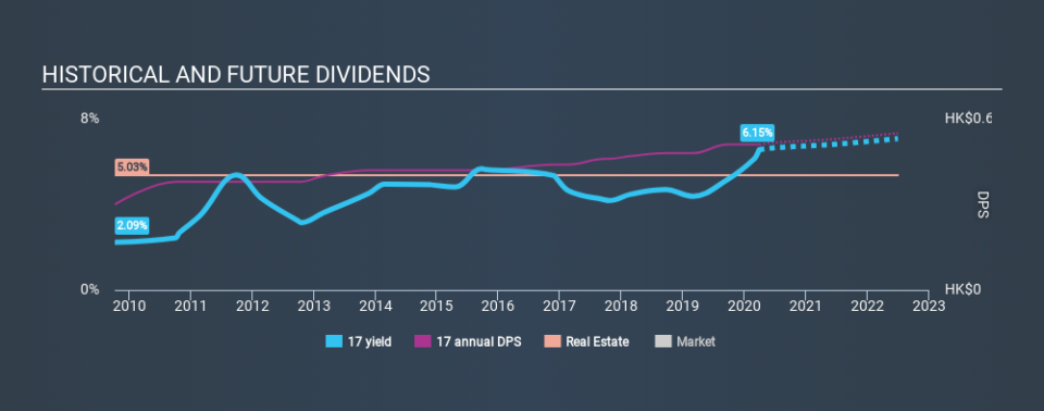 SEHK:17 Historical Dividend Yield March 29th 2020