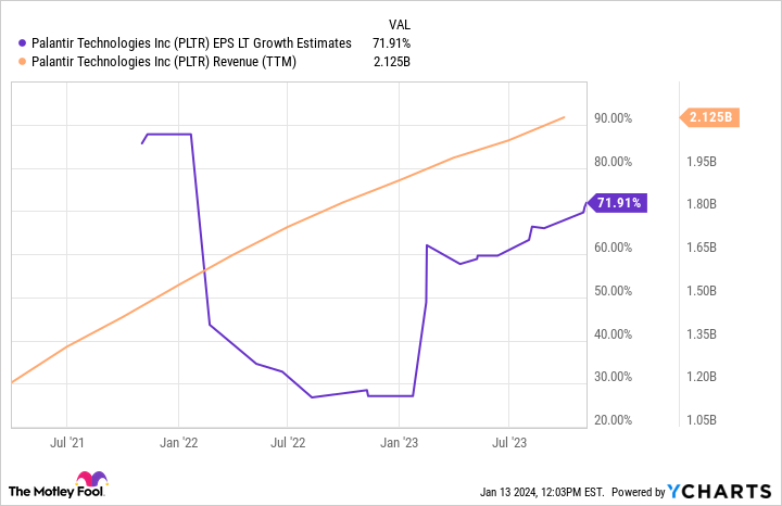 PLTR EPS LT Growth Estimates Chart