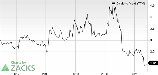 United Parcel Service, Inc. Dividend Yield (TTM)