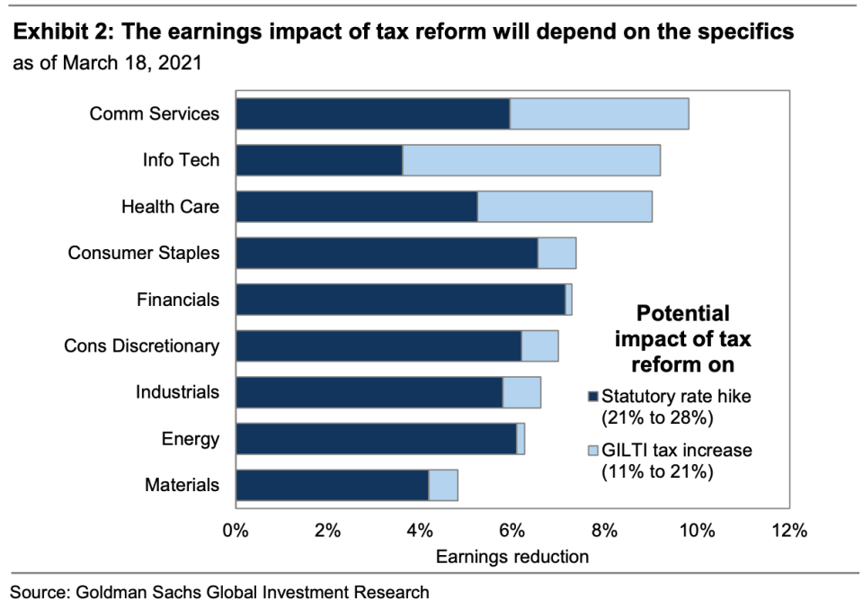 Technology and Communication Services, which house the market's biggest companies and profit generators like Apple, Facebook, and Microsoft, are at most risk of seeing earnings hit by an increase in corporate taxes. (Source: Goldman Sachs)