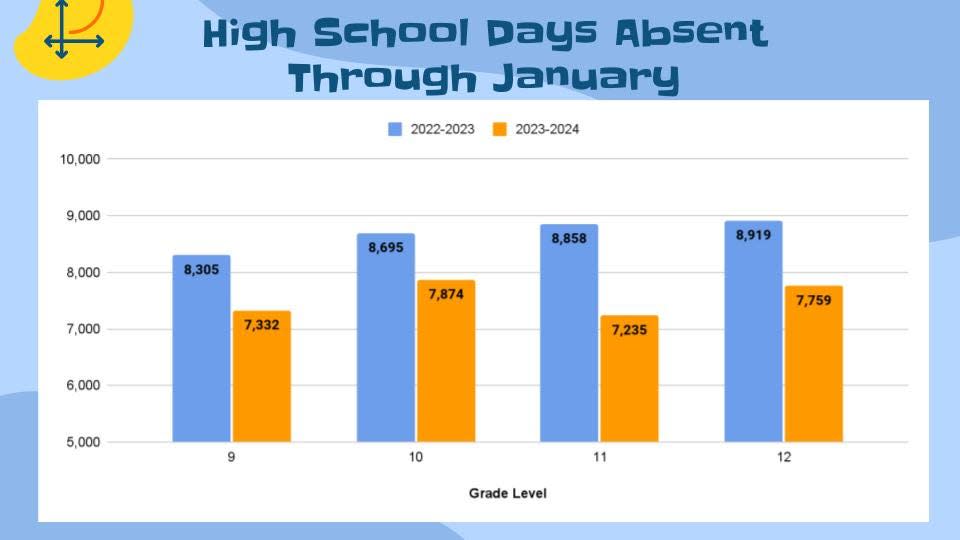 Toms River Regional high school attendance comparisons between the 2022-2023 school year and this school year show a decrease in the number of days students have been absent from school at various grade levels.