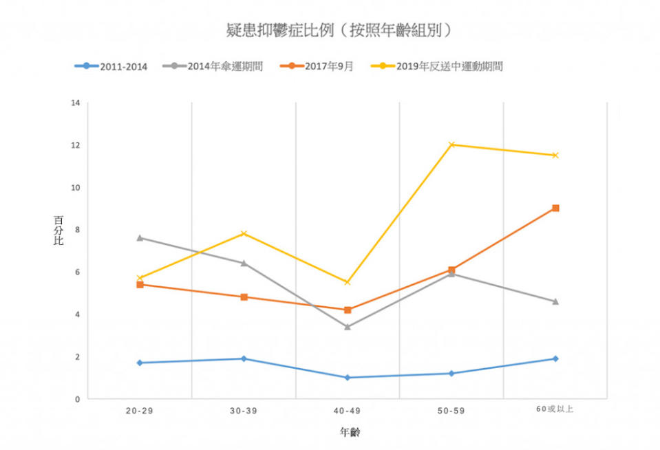 按年齡劃分疑患抑鬱症比率。眾新聞製圖