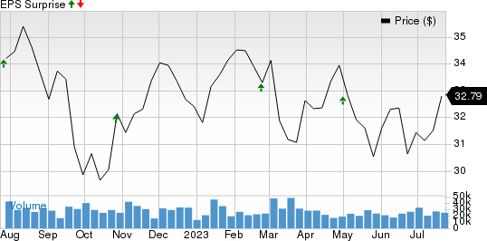 VICI Properties Inc. Price and EPS Surprise