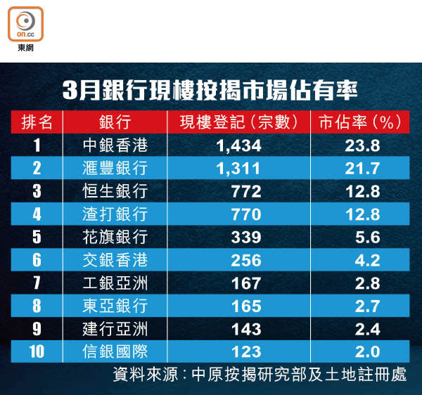 3月銀行現樓按揭市場佔有率