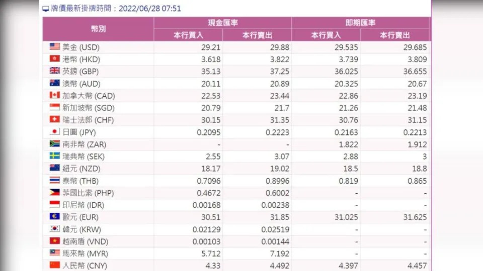 28日台銀公布之牌告匯率。（圖／翻攝自台銀官網）