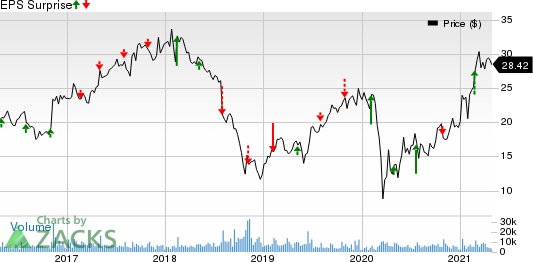 Summit Materials, Inc. Price and EPS Surprise