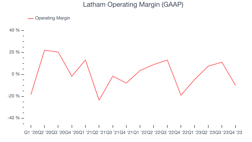 Latham Operating Margin (GAAP)