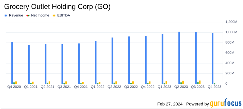 Grocery Outlet Holding Corp (GO) Reports Mixed Fiscal 2023 Results Amid Tech Disruptions