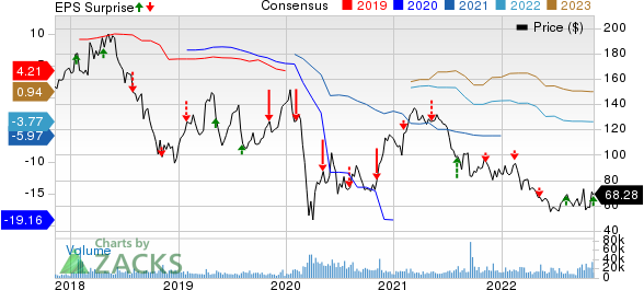 Wynn Resorts, Limited Price, Consensus and EPS Surprise