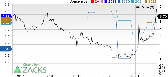 RCM Technologies, Inc. Price and Consensus