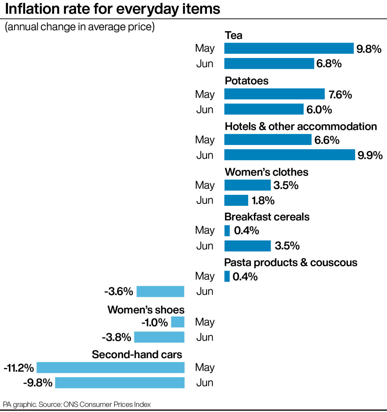 A bar chart with examples of the rate of inflation for everyday items in May and June