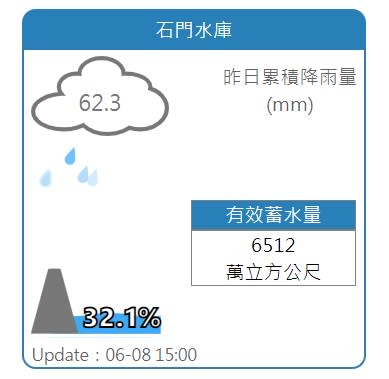 石門水庫蓄水率回升至32.1%。   圖：擷取自水利署網站