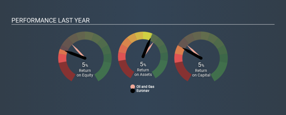 ENXTBR:EURN Past Revenue and Net Income May 6th 2020