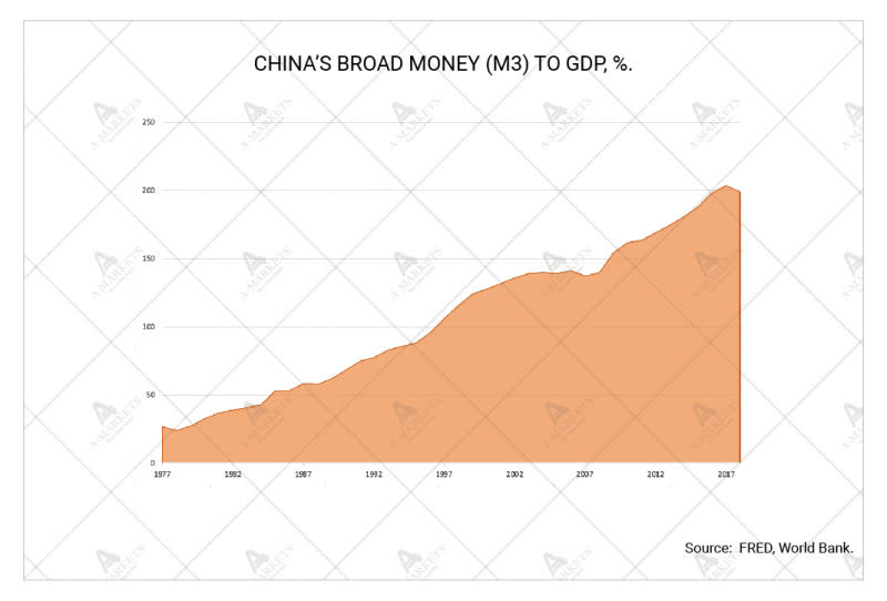 Source: FRED, World Bank.