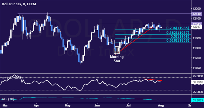 US Dollar Technical Analysis: Sideways Consolidation Continues