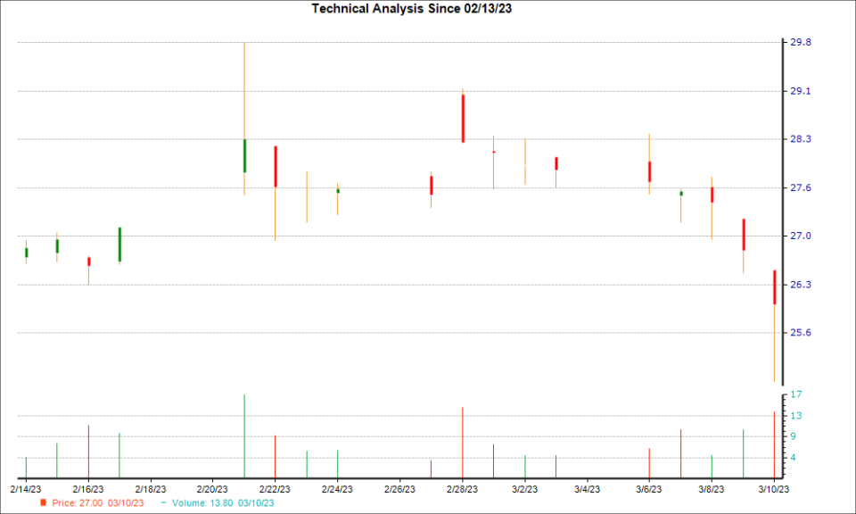 1-month candlestick chart for HTBI