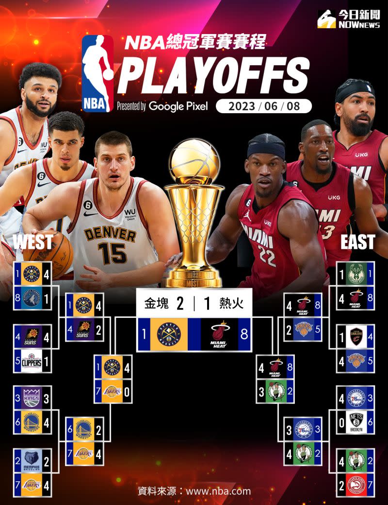 ▲NBA總冠軍賽今（8）日進行丹佛金塊和邁阿密熱火第3戰的交手，在球隊明星中鋒Nikola Jokic攻下32分21籃板10助攻「大三元」數據的帶領下，金塊在客場以109:94取勝，系列賽2:1領先。（圖／NOWnews製表）