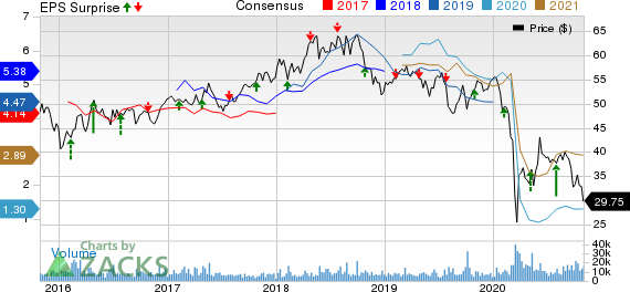 TOTAL S.A. Price, Consensus and EPS Surprise