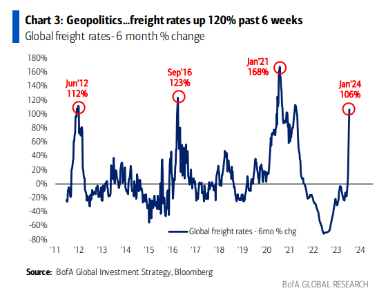 Global freight rates have increased amid disruptions in the Red Sea. Source: BofA