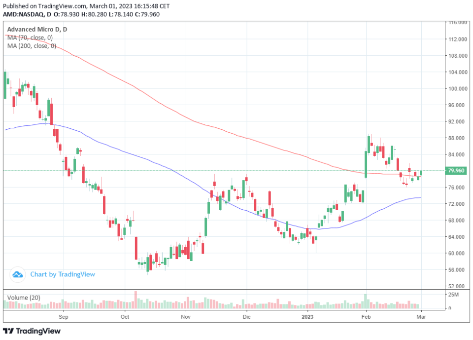 Cathie Wood abre posiciones en AMD y cierra en Adobe