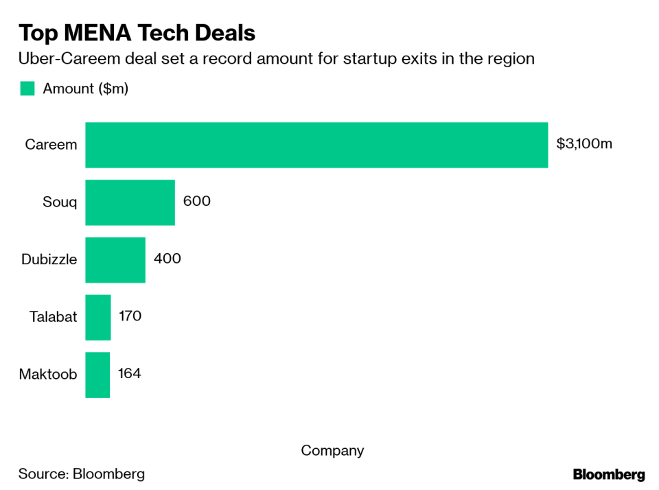 Uber, Mastercard Deals Mark Arrival of Mideast Tech Sector