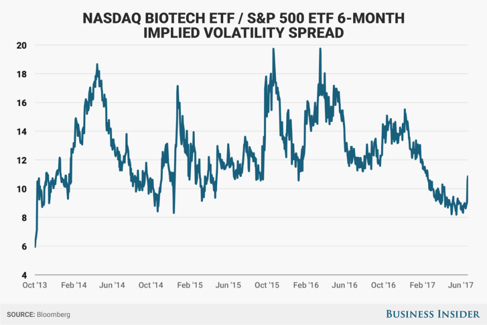 ibb spy vol spread