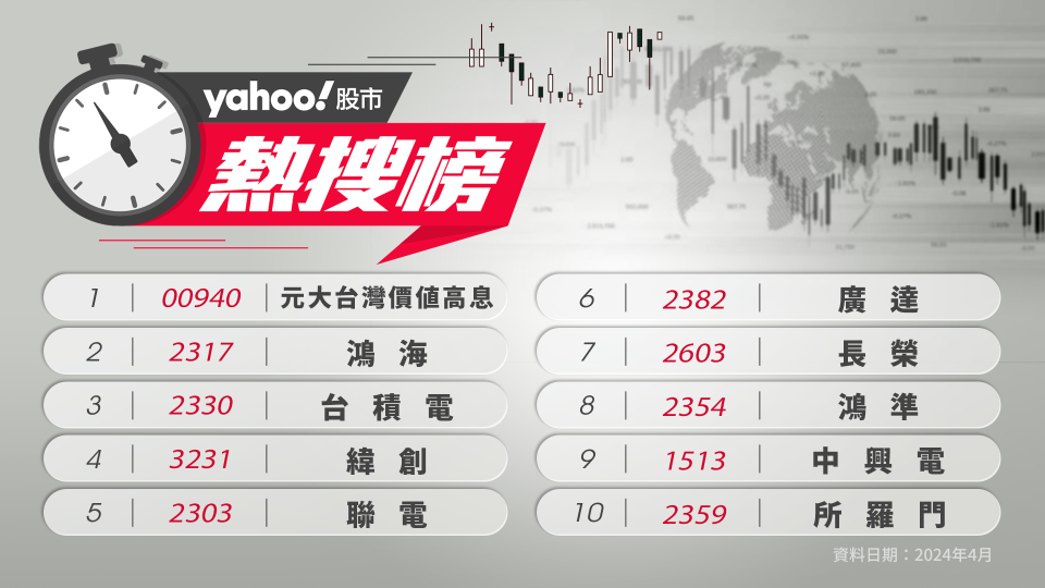 元大台灣價值高息ETF（00940）奪下Yahoo奇摩股市財經十大熱搜冠軍！（Yahoo奇摩提供）