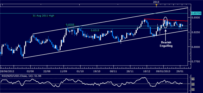 Forex_NZDUSD_Technical_Analysis_01.31.2013_body_Picture_1.png, Forex: NZD/USD Technical Analysis 01.31.2013