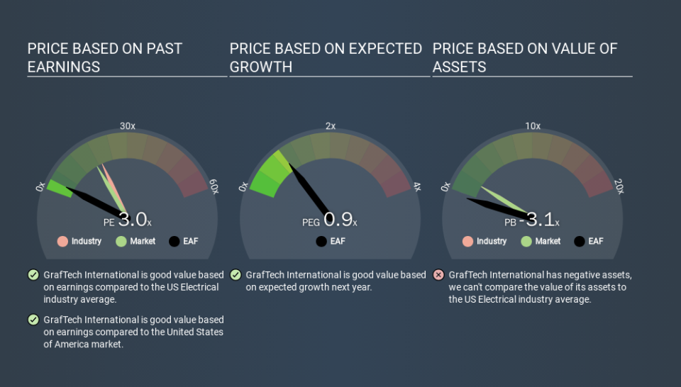 NYSE:EAF Price Estimation Relative to Market, February 28th 2020