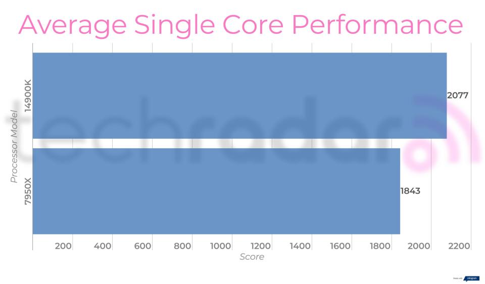 Benchmark results for the Intel Core i9-14900K vs 7950X from AMD