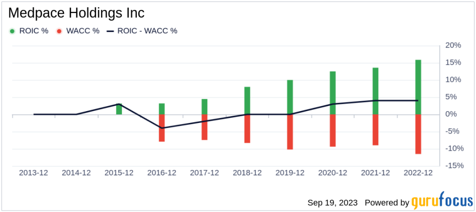 Unveiling Medpace Holdings (MEDP)'s Value: Is It Really Priced Right? A Comprehensive Guide