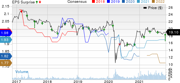 Goldman Sachs BDC, Inc. Price, Consensus and EPS Surprise