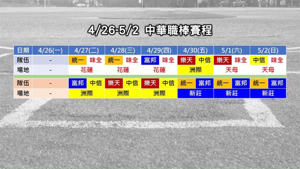 中職32年一周回顧2／中信兄弟投手崩盤防禦率衝到6 網紅：先發不及格該換人