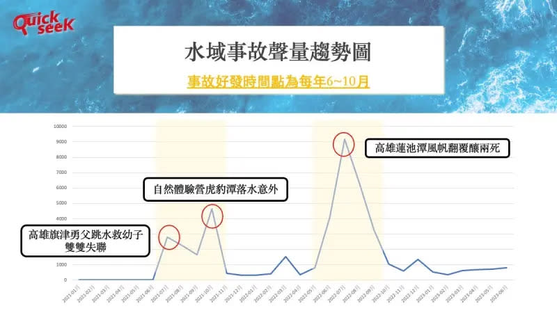 ▲水域事故聲量趨勢（圖／QuickseeK提供）