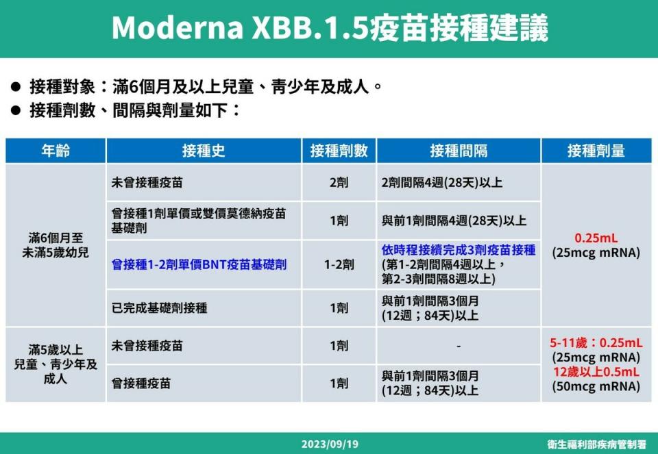 疾管署表示，考量到大多數的重症和死亡個案多半為年長族群，因此決定在9月底前讓該族群優先接種莫德納「XBB.1.5疫苗」。   圖：疾管署／提供