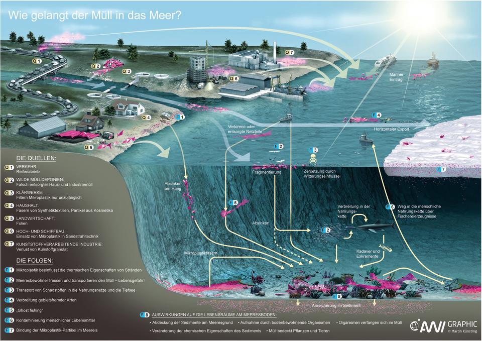 Wie gelangt der Müll in das Meer? Quellen und Verbreitungswege von Plastikmüll und Mikroplastik. Grafik: Alfred-Wegener-Institut / Martin Künsting, CC-BY 4.0