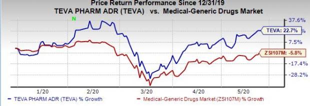 Can Teva (TEVA) Return to Growth in This or