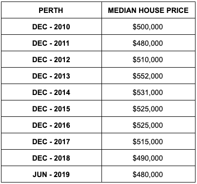 Median house prices in Perth. Source: ABS