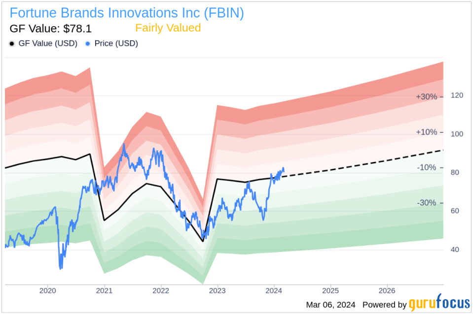 Insider Sell: EVP, Group President Cheri Phyfer Sells 19,530 Shares of Fortune Brands Innovations Inc (FBIN)