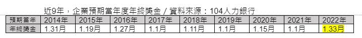 近9年企業預期年終獎金。（圖／104人力銀行提供）