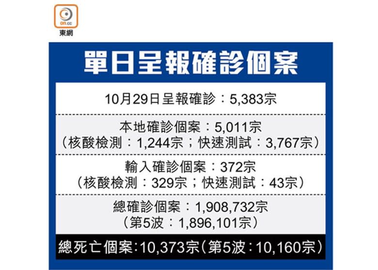 單日呈報確診個案