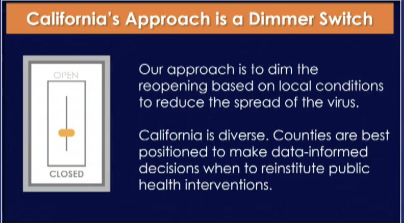 State officials have repeatedly used the metaphor of a dimmer switch to describe the state's gradual effort to reopen during the coronavirus crisis — and the possible need to restore stricter health orders. (California Governor's Office)