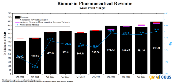 BioMarin Pharmaceutical: Pioneering Innovations Are Driving Future Growth