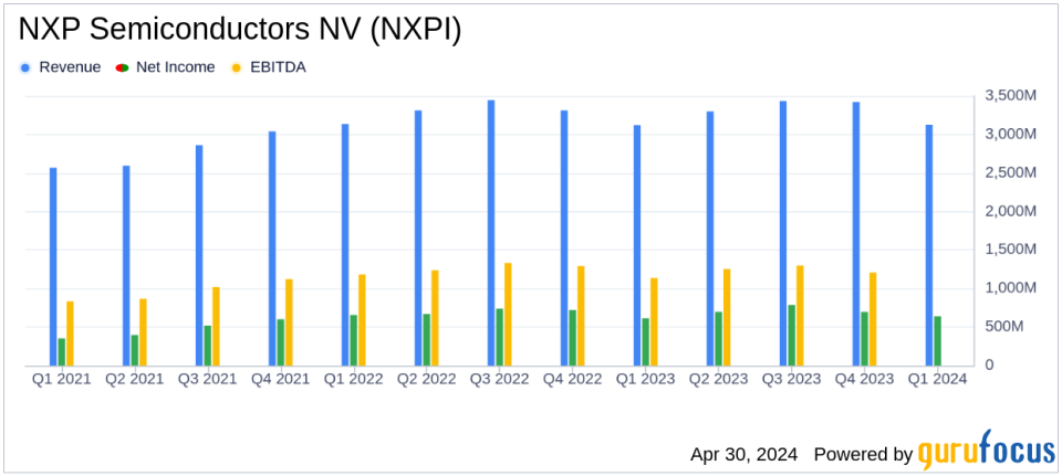 NXP Semiconductors NV (NXPI) Q1 2024 Earnings: Aligns With Analyst Revenue Projections and Surpasses EPS Estimates