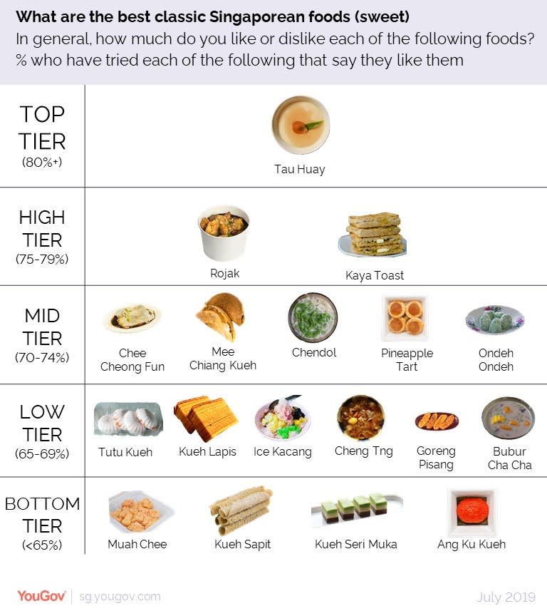 YouGov sweet food category. (PHOTO: YouGov)