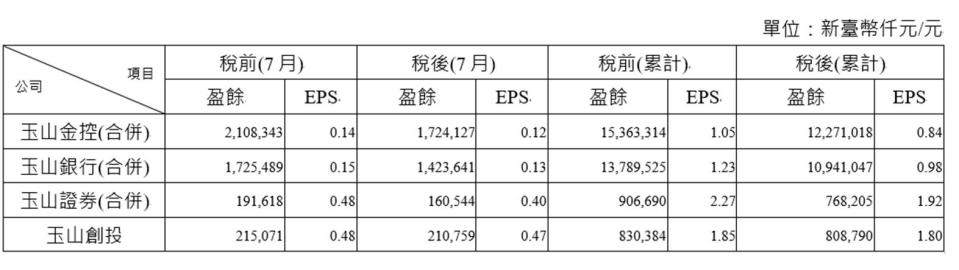 玉山金各子公司7月及前七月獲利。圖/玉山金提供